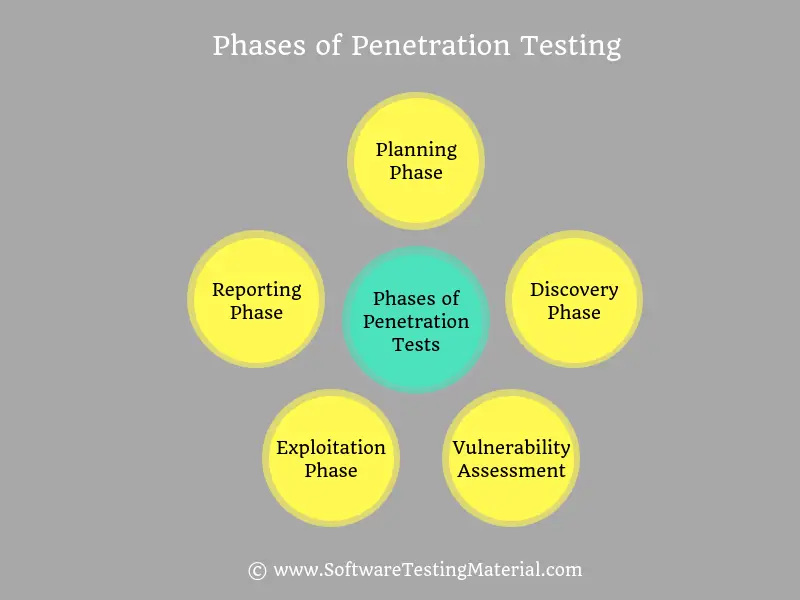 Phases of Penetration Testing