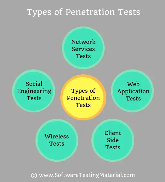 Types of Penetration Tests