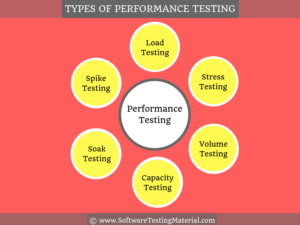 Performance Testing: What it is, Why it is important, Types of ...