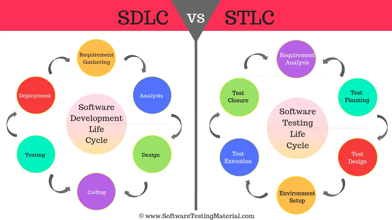 SDLC vs STLC