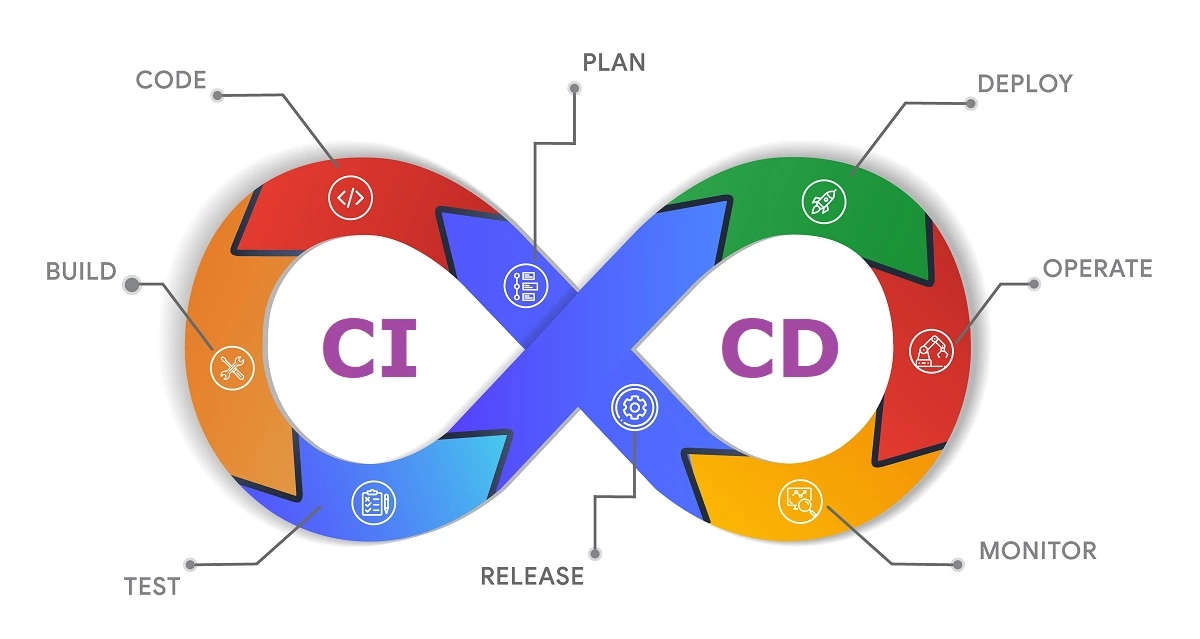 CI/CD Continuous Testing Continuous Deployment