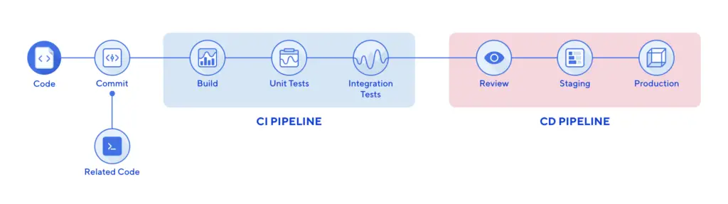 CICD Work Flow Pipeline