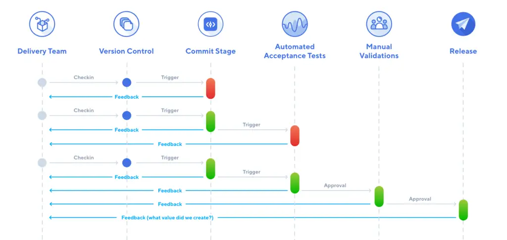 Continuous Delivery