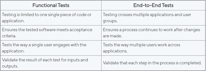 Functional vs End To End Testing