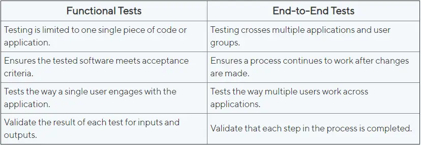 Functional vs End To End Testing