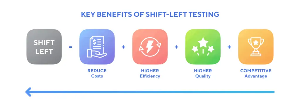 key benefits of shift-left testing