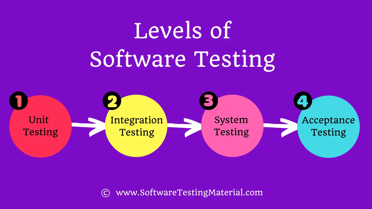 Levels Of Software Testing