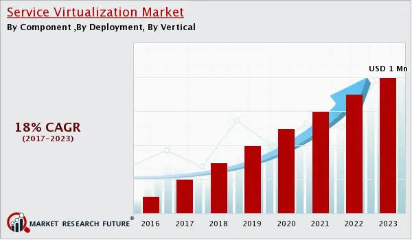 Service Virtualization Market Trends 2022 to 2030