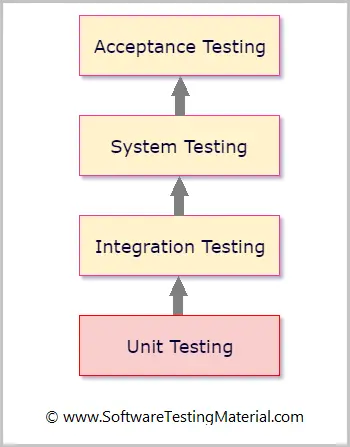 Unit Testing