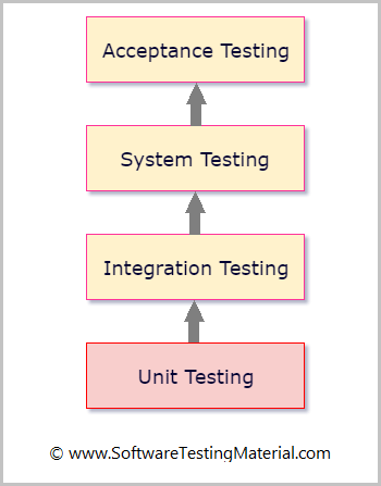 Unit Testing In Software Testing