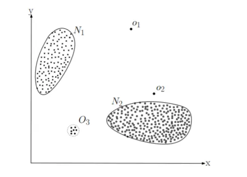 Anomalies in a 2D Data set