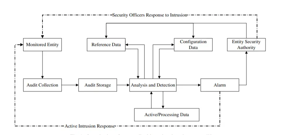 Generalized Intrusion Detection System