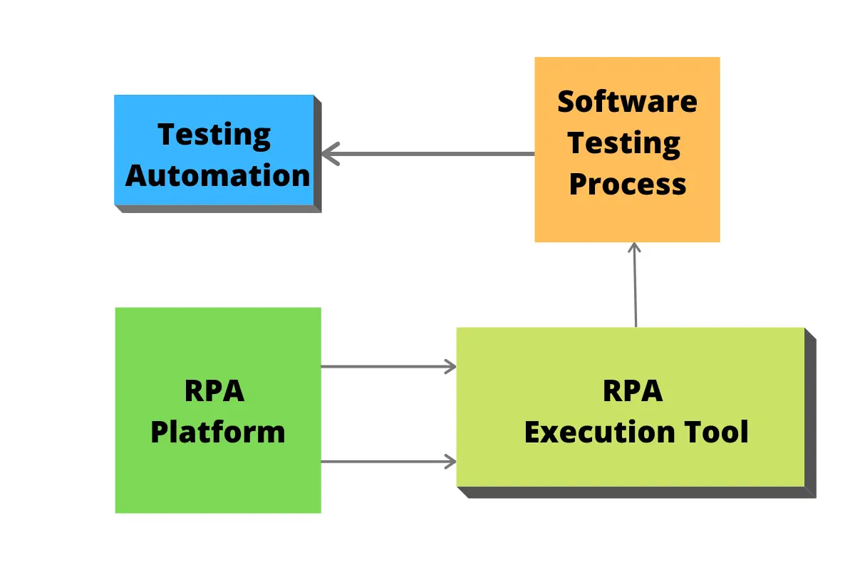 Software Testing RPA