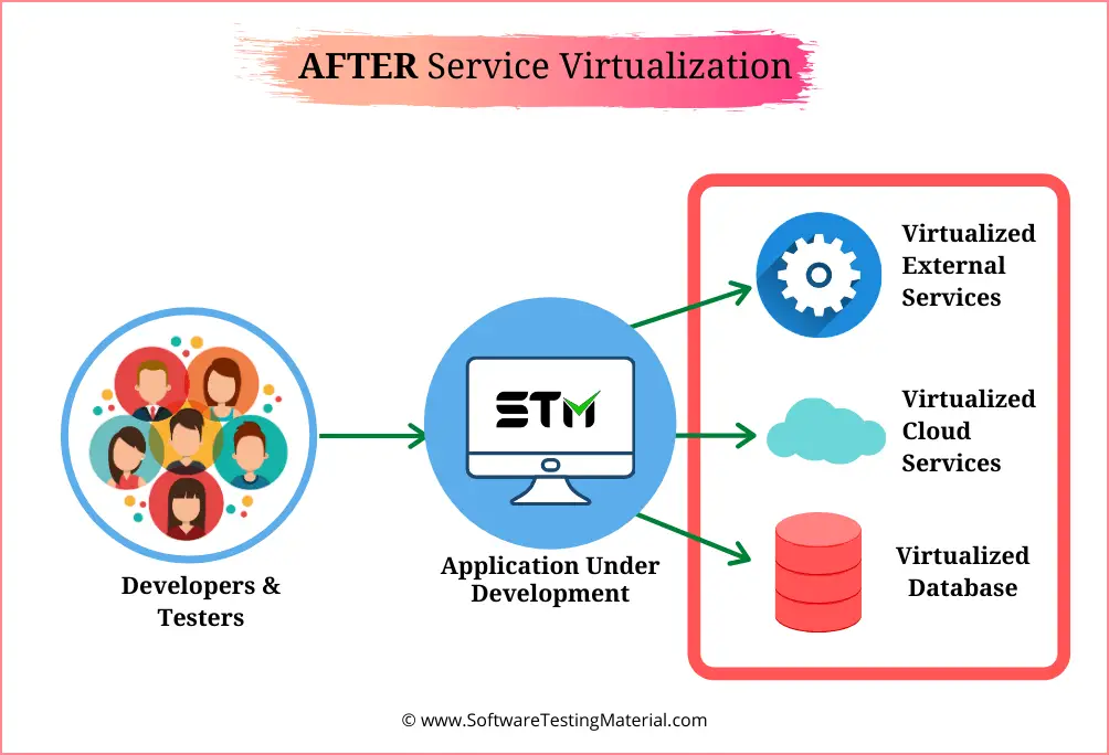 After Service Virtualization