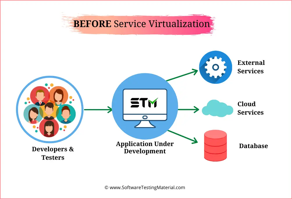 Before Service Virtualization