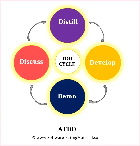 Acceptance Test Driven Development ATDD