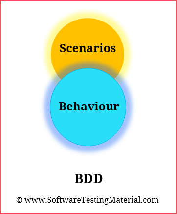 Behavioral Driven Development BDD