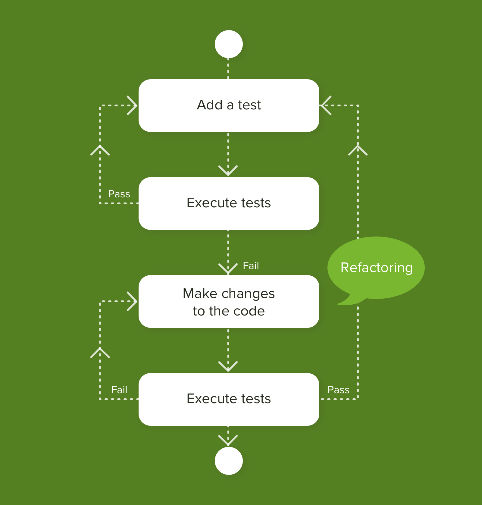 What is Test-Driven Development? How does It work?
