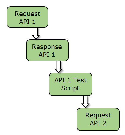 Postman Extract Data From Response