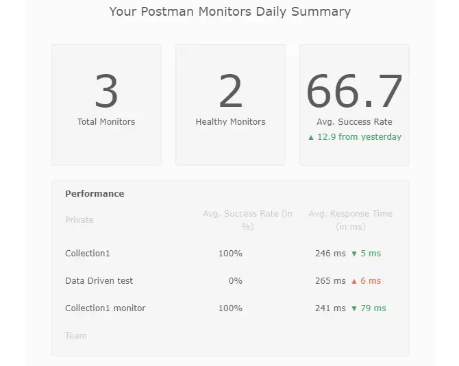 Postman Monitor Daily Summary Email