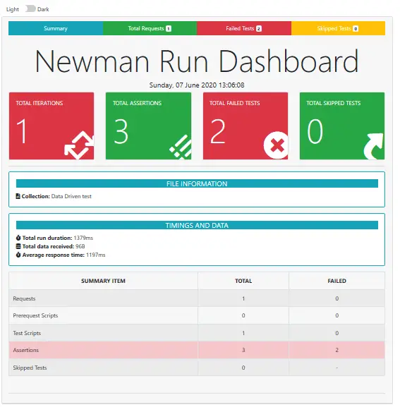 Postman Newman Dashboard