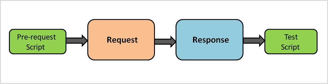 Postman Prerequest Scripts Test Script