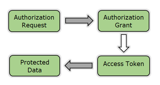 Postman Testing Auth2 authorization