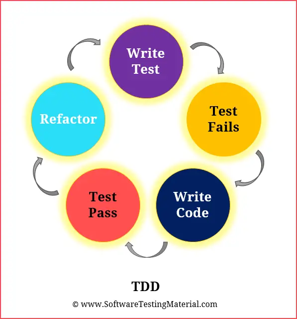 Test Driven Development TDD