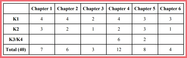 ISTQB K-Levels