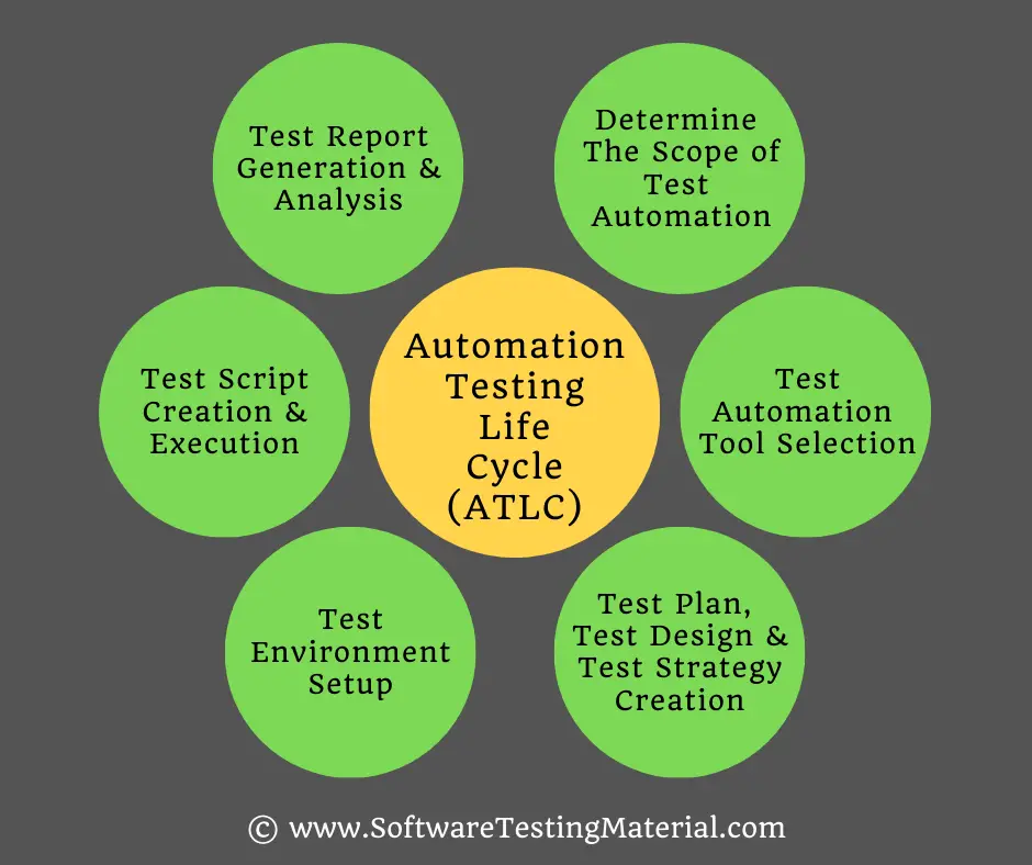 Automation Testing Life Cycle ATLC