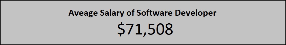 Aveage Salary of Software Developer