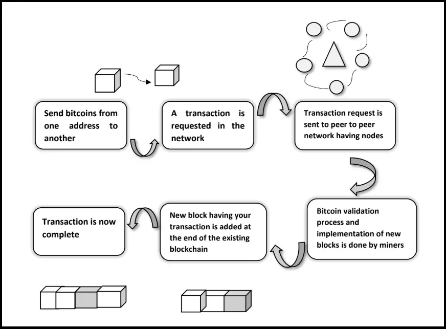 Blockchain Transaction Process