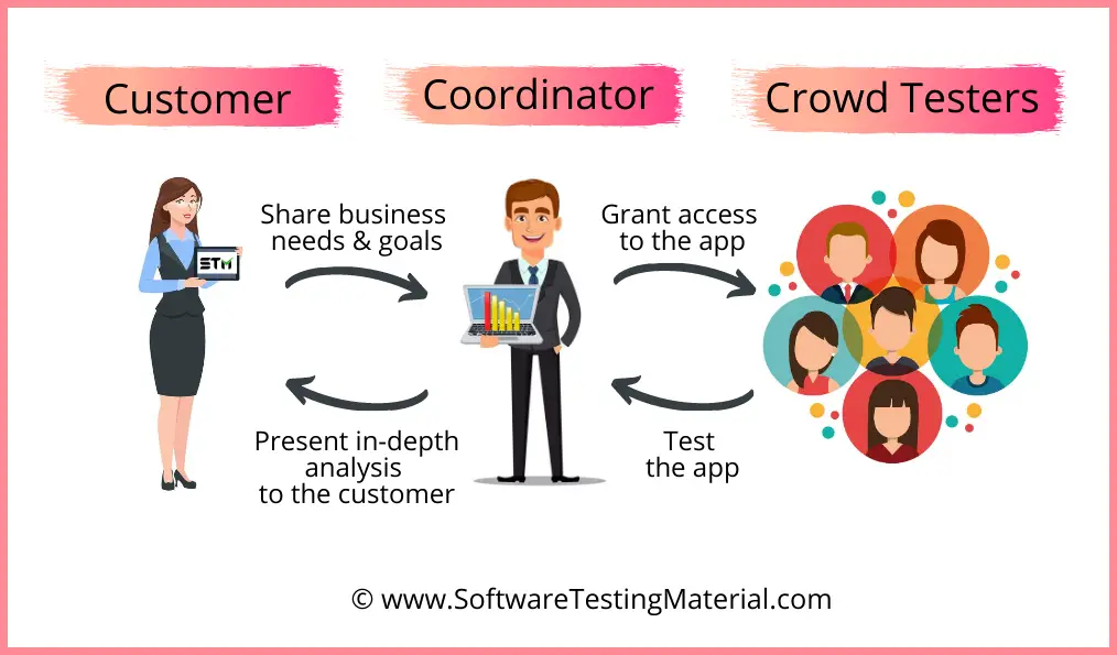 Crowd Testing Process