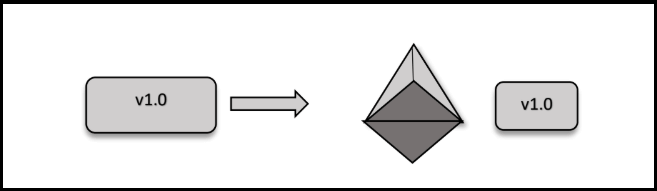 Smart Contract Initial Deployment