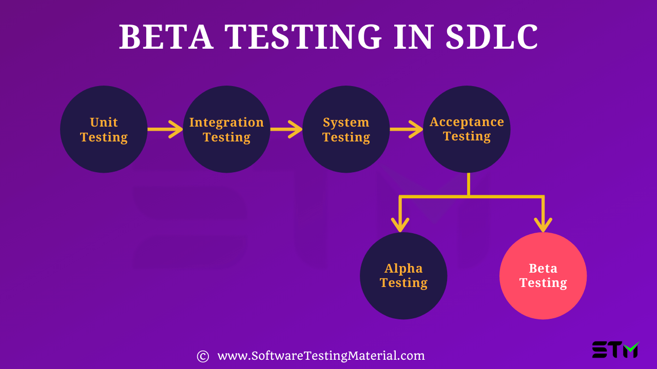 Beta Testing in SDLC