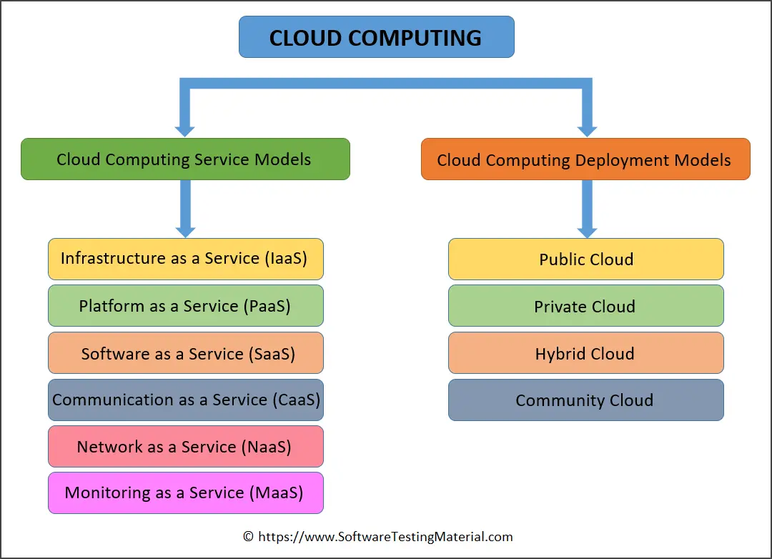 Cloud Computing