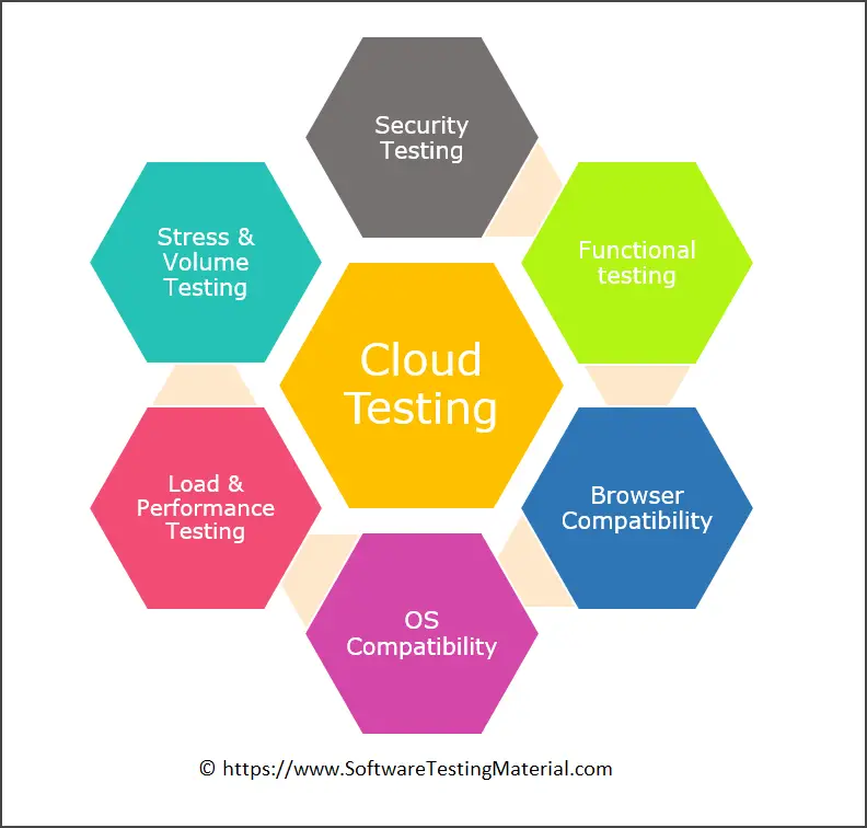 Cloud Testing