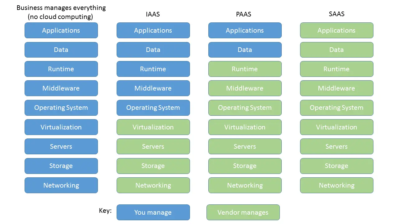 Difference Between IAAS PAAS SAAS