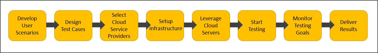 How To Do Cloud Testing