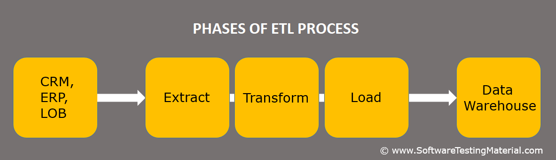 Phases of ETL Process