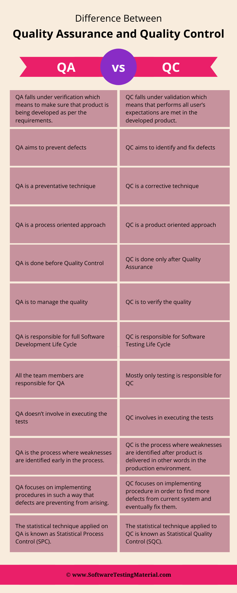 Quality Assurance vs Quality Control Infographic