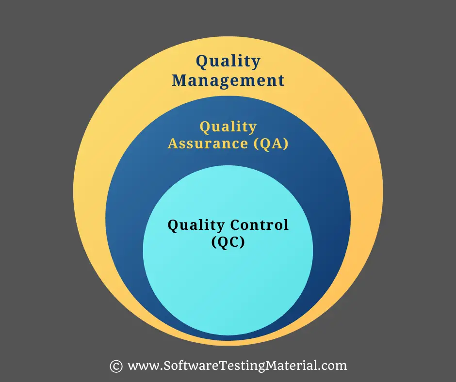 Quality Management Quality Assurance Quality Control