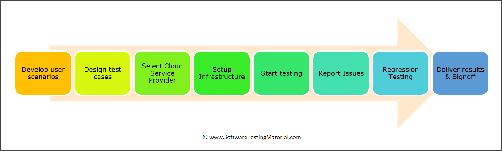 Steps To Test Cloud Testing Environment