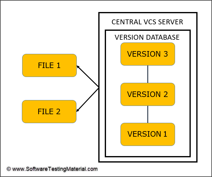 Centralized Version Control Systems