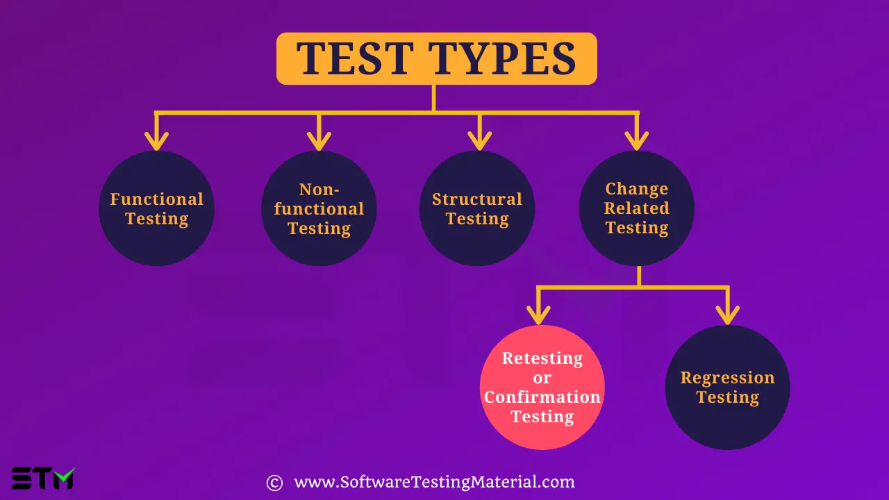 Confirmation Testing or Retesting