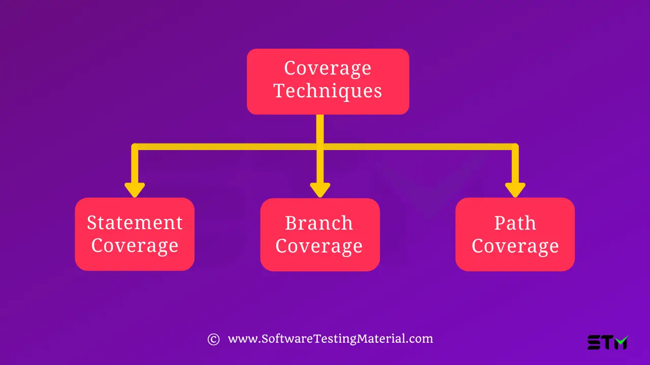 Coverage Techniques