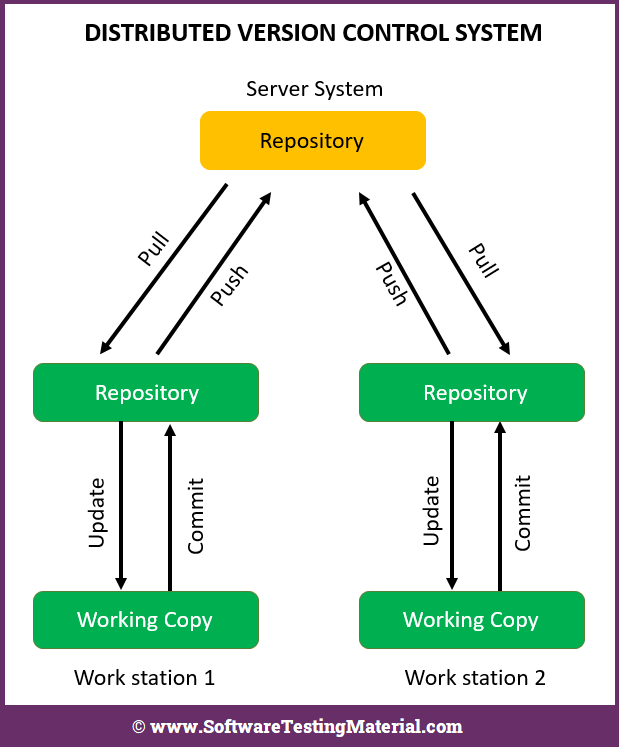 Distributed Version Control System