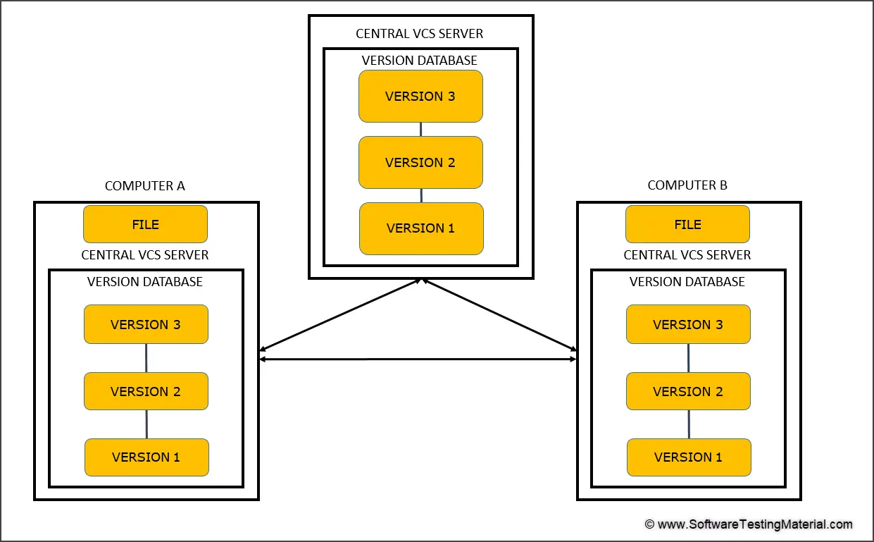 Distributed Version Control Systems