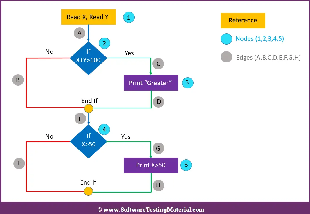 Flow Chart With Nodes And Edges