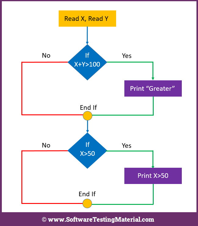 Flow Chart